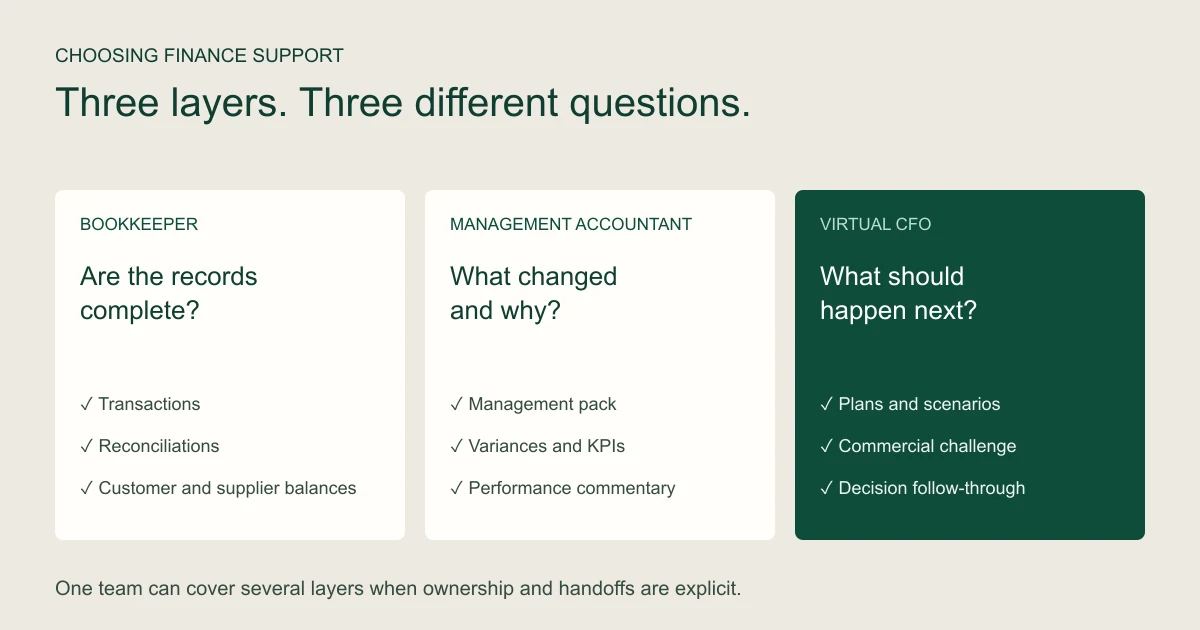 Comparison of a bookkeeper, management accountant and Virtual CFO across records, reporting and commercial decisions.
