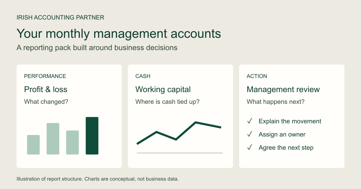 Illustrated management accounts pack connecting performance, cash and actions for a monthly business review.