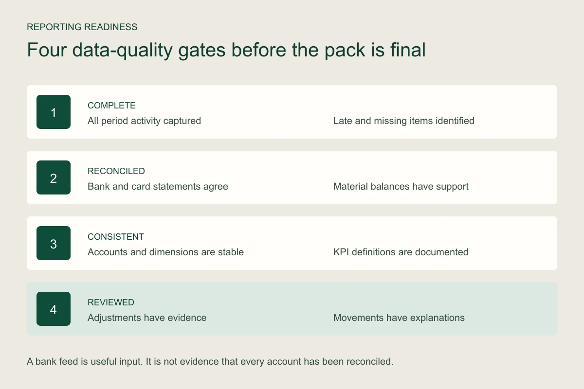 QuickBooks management reporting readiness checklist covering complete records, reconciled balances, consistent categories and documented adjustments.