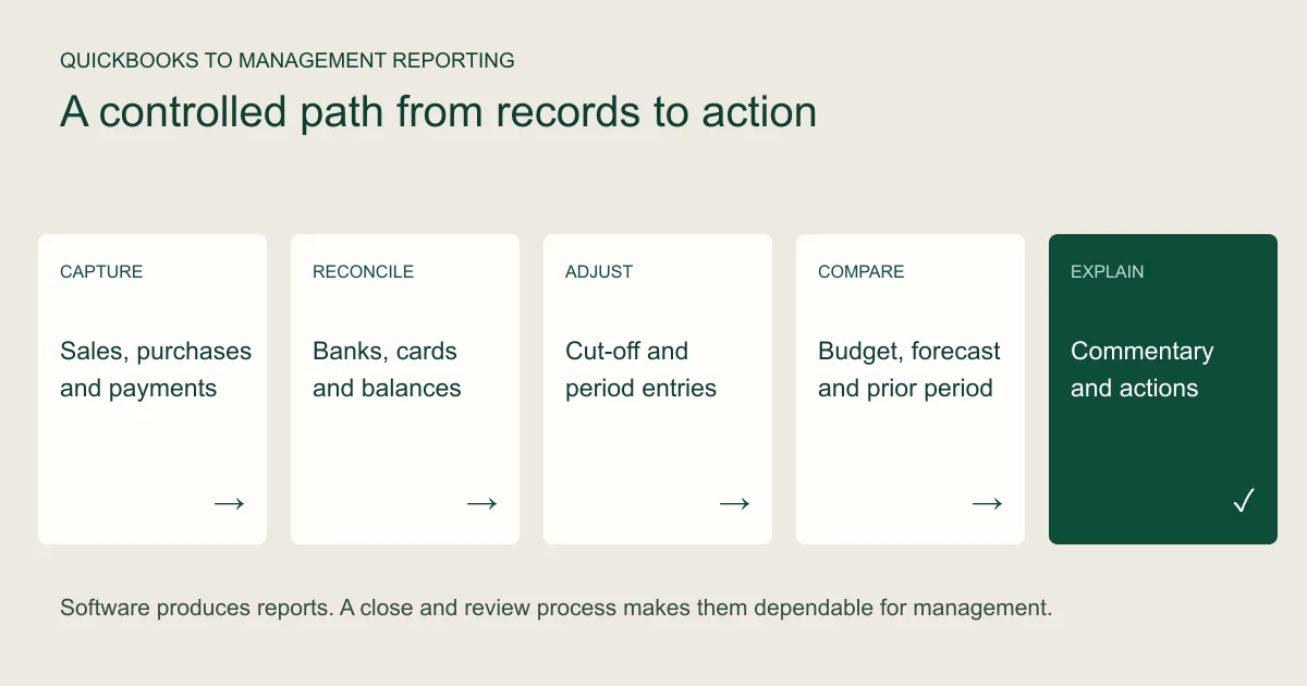 Workflow from QuickBooks transactions through reconciliations and month-end adjustments to a management reporting pack.